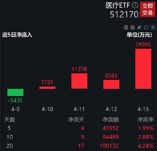 “抄底”资金汹涌！医疗ETF(512170)最新单日获2.94亿元大额净申购