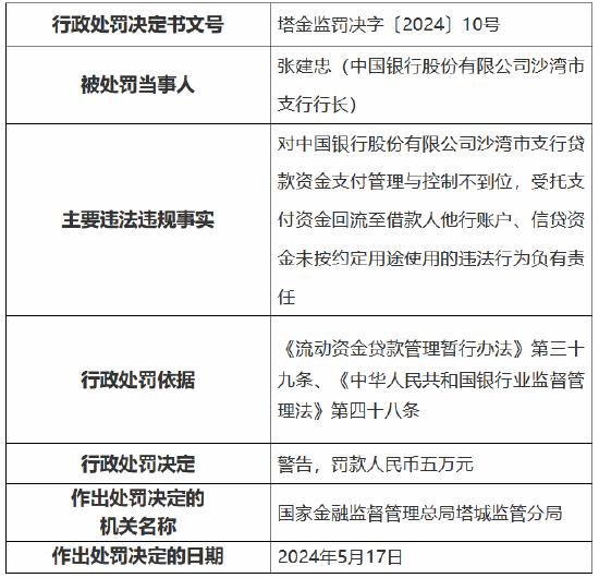 中国银行沙湾市支行被罚25万：贷款资金支付管理与控制不到位