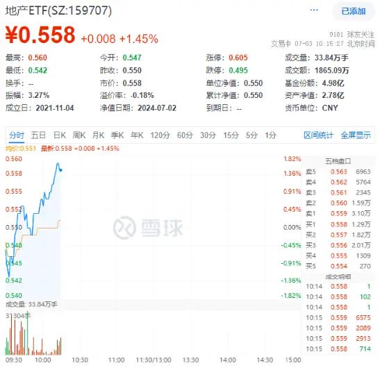 杭州二手房成交连续放量，滨江集团大涨5%，地产ETF（159707）逆市拉升1%！机构：量的维持是价格企稳的钥匙