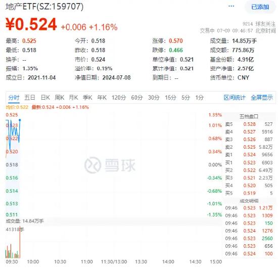 大手笔回购！新湖中宝盘中领涨超3%，地产ETF（159707）反弹拉升1%！机构：7月销售降幅或继续收窄