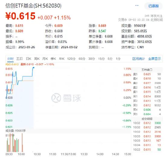 重磅！工业部：实施大规模设备数字化改造更新，重仓软件开发行业的信创ETF基金（562030）盘中涨逾1%