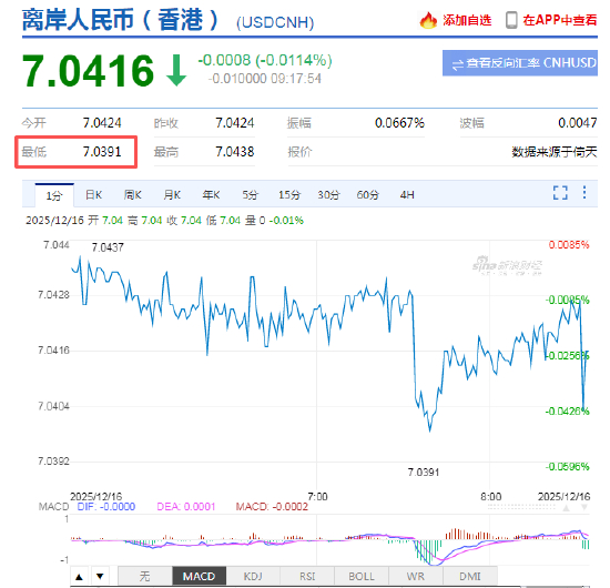 人民币兑美元中间价报7.0602，上调54点 创2024年10月9日以来新高！离岸人民币升破7.04