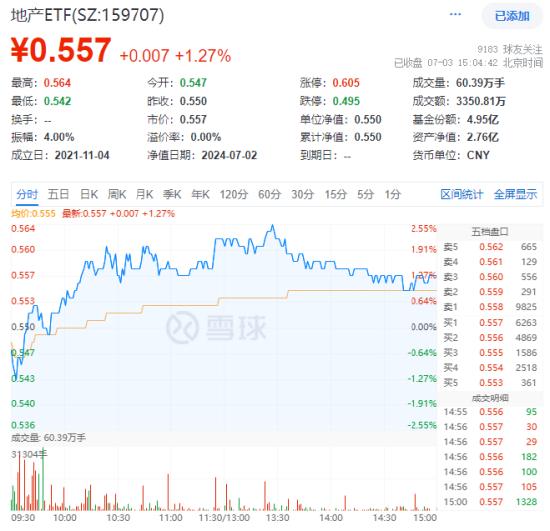 基本面驱动？地产股反复活跃，滨江集团涨逾4%收复年线，地产ETF（159707）逆市收涨1.27%