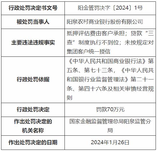 因抵押评估费由客户承担等 阳泉农村商业银行被罚70万元