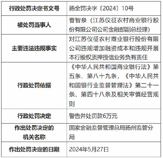 江苏仪征农村商业银行被罚140万元：违规增加融资成本，违规开展本行股权质押授信业务等