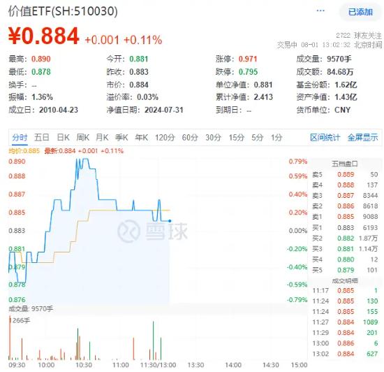 高股息出手护盘，价值ETF（510030）盘中上探0.79%！机构：高股息红利仍是中长期配置机会