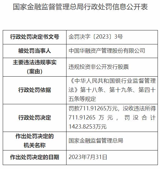 因违规投资非公开发行股票，中国华融被罚没1423.8253万元