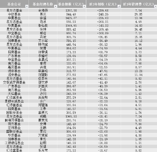 三年亏超200亿！易方达余海燕 范冰、中欧葛兰、华夏徐猛四位明星权益基金经理上榜 中欧仍稳赚近30亿元？