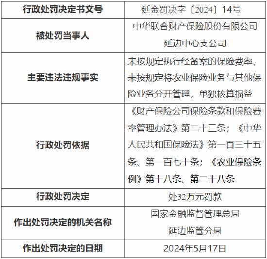 中华财险延边中心支公司被罚32万元：因未按规定执行经备案的保险费率等