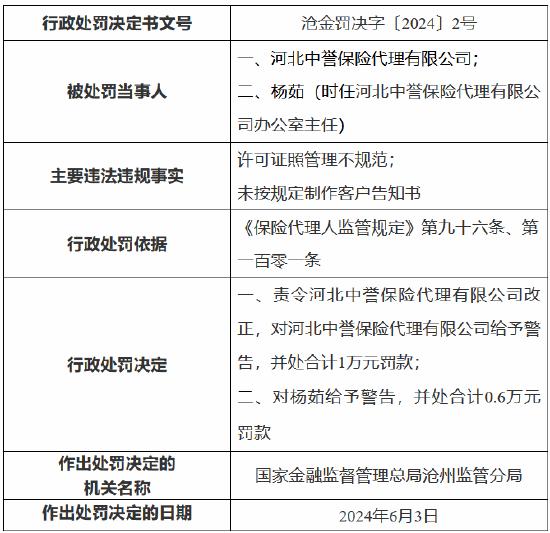 河北中誉保险代理被罚1万元：许可证照管理不规范，未按规定制作客户告知书