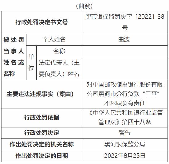 因贷款“三查”不尽职等 邮储银行黑河分行被罚30万元