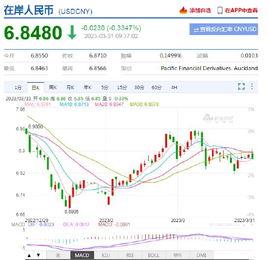 中国3月制造业PMI延续扩张走势 离岸人民币短线快速走强，升破6.85！日内升值近300点