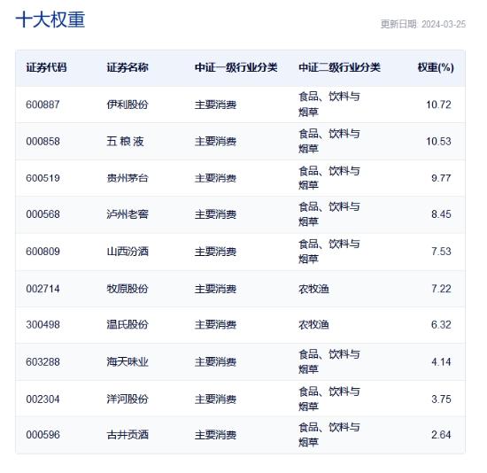 海大集团、古井贡酒涨超3% 啤酒股、白酒股纷纷大涨，消费ETF（159928）涨超1% 成交超8000万元高居同类第一