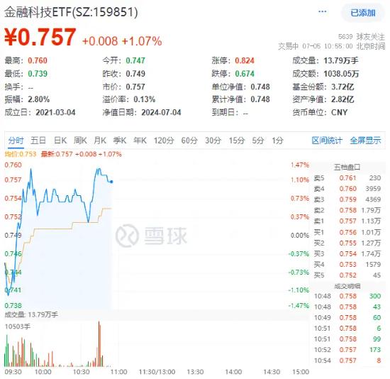 金融科技逆市走强，同花顺反弹超3%，金融科技ETF（159851）上涨1%，近五日吸金649万元！