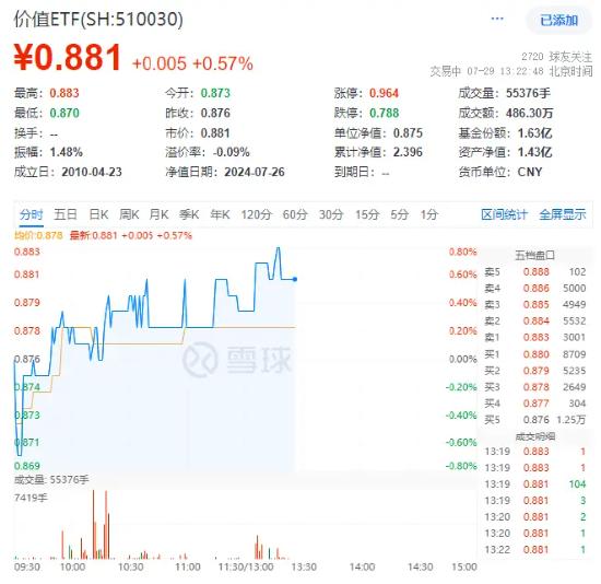 高股息势头不减！银行、建筑携手拉升，价值ETF（510030）盘中上探0.8%！资金加速回流