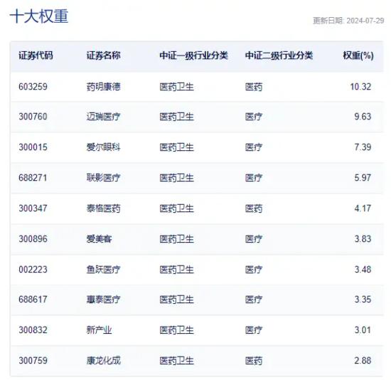 突然爆发，医疗ETF（512170）放量劲涨超4.5%！昭衍新药、金域医学、通策医疗等多股涨停！