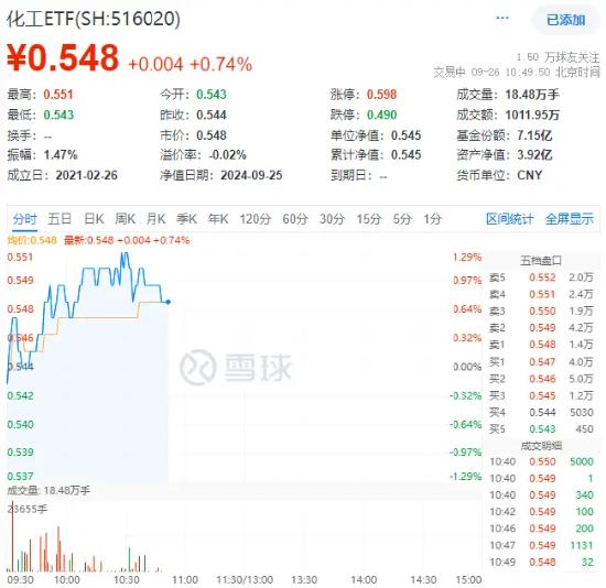 氟化工开盘猛拉，化工ETF（516020）盘中上探1.29%，标的指数近8成成份股飘红！