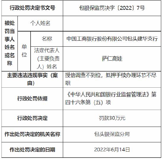 工行包头一支行被罚30万元：授信调查不到位、抵押手续办理环节不尽职