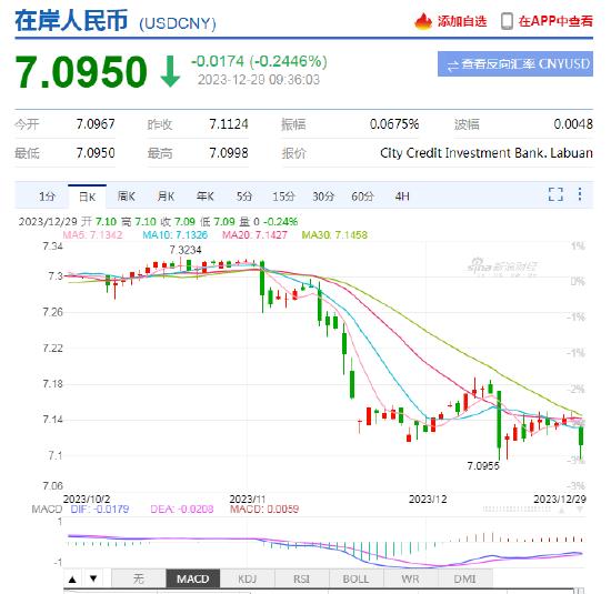 美元指数持续走弱 离岸、在岸人民币双双涨破7.1关口，日内升值近200点！