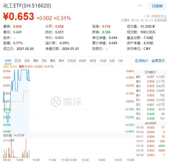 万华化学涨超3%！化工ETF（516020）盘中上扬，权重股大面积飙高！机构：建议关注化工板块配置机会