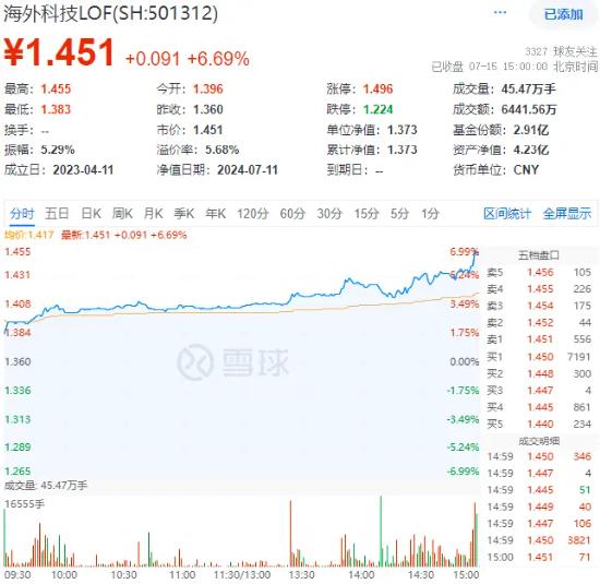 海外科技LOF（501312）热度飙升，尾盘放量拉涨6.69%！重仓股发力，ARK基金7月以来普遍反弹