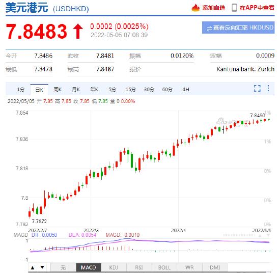 香港金管局加息50个基点至1.25% 港元兑美元逼近7.85弱方兑换保证水平