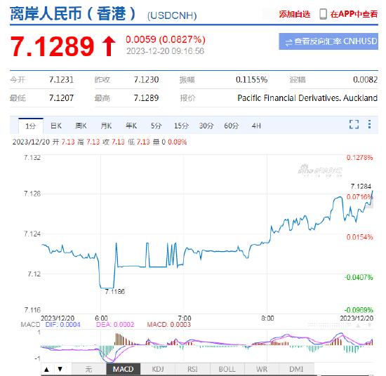 人民币中间价报7.0966，上调16点