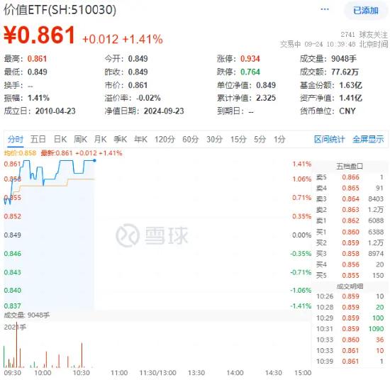 央行官宣重磅政策！高股息走强，价值ETF（510030）盘中上探1.41%，标的指数超9成成份股飘红！