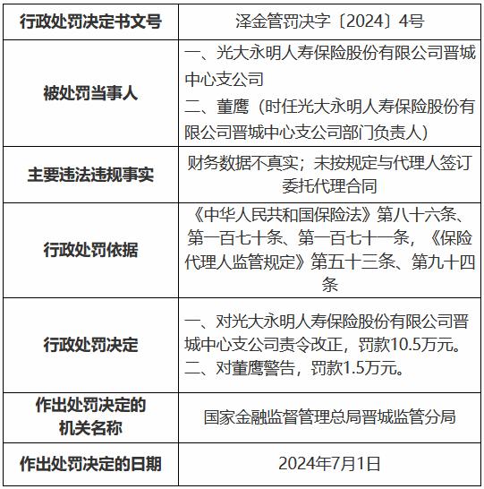 光大永明人寿晋城中心支公司被罚10.5万元：财务数据不真实 未按规定与代理人签订委托代理合同