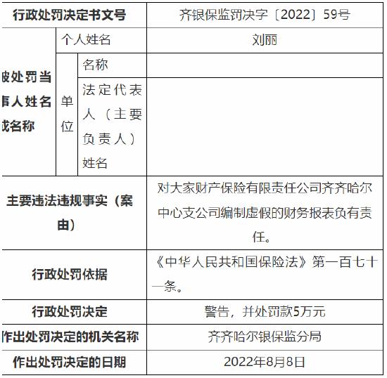 因编制虚假的财务报表 大家财险多家支公司合计被罚60万元