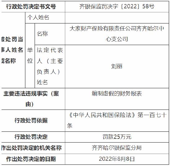 因编制虚假的财务报表 大家财险多家支公司合计被罚60万元