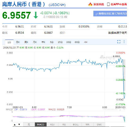破7！人民币兑美元中间价报6.9929，上调90点 升值至2023年5月17日以来最高，升幅创2025年8月25日以来最大！