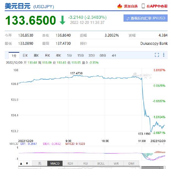 机构评日本央行利率决议：料美元兑日元将跌至120