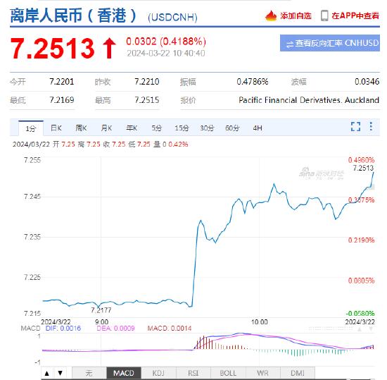 美元指数持续上涨！离岸人民币跌破7.25，日内贬值逾300点