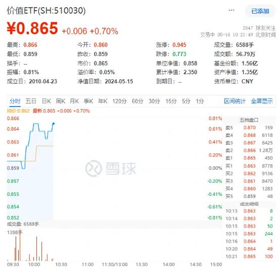 政策暖风频吹，地产股再冲高！价值ETF（510030）涨近1%，超7成成份股飘红！