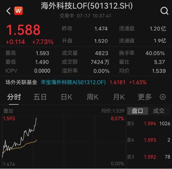 ARKG隔夜狂飙7.74%，海外科技LOF(501312)场内放量拉升7%！机构：美股小盘受益于"降息交易"和"特朗普交易"