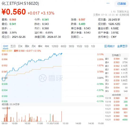 高层重磅定调，化工板块全线上扬，化工ETF（516020）盘中涨超3%！机构：看好下半年化工行业景气上行