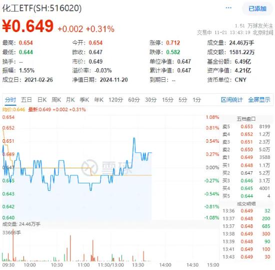 锂电再续强势，成份股最高涨近7%！化工板块午后拉升，化工ETF（516020）盘中翻红！板块获近40亿元资金狂涌