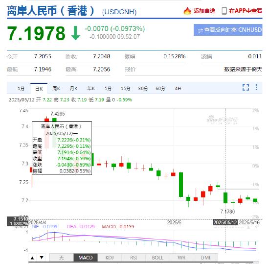 中美经贸谈判成果超预期，汇率波动加剧？一个APP轻松掌握外汇行情！