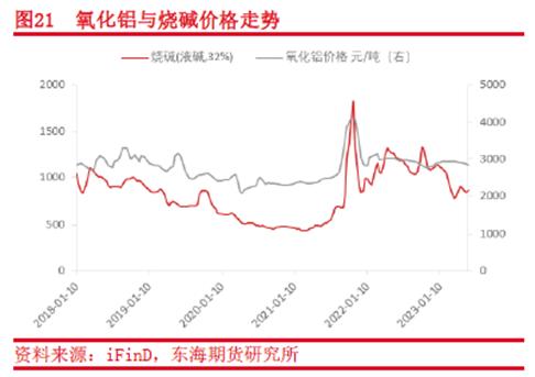 东海期货：氧化铝供需及价格影响因素