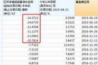 万家基金上半年营收增5%净利降8% 3只产品今年输基准