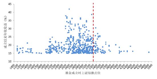 星石投资：五个指标看，市场到了什么位置？