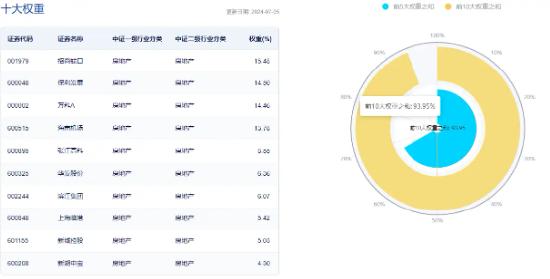 大手笔回购！新湖中宝盘中领涨超3%，地产ETF（159707）反弹拉升1%！机构：7月销售降幅或继续收窄