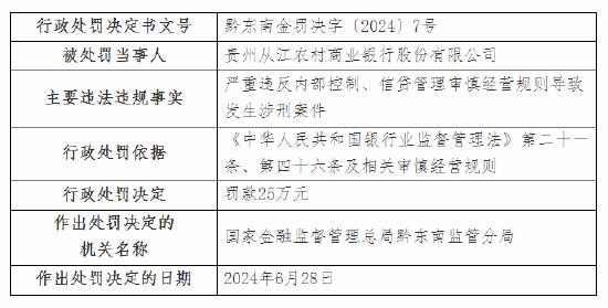 董事长终身禁业！贵州从江农村商业银行被罚25万元：严重违反内部控制等导致发生涉刑案件