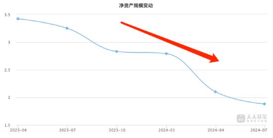 总经理“亲自挂帅”业绩却惨跌？东方阿尔法刘明在管基金过去一年亏损率超38%