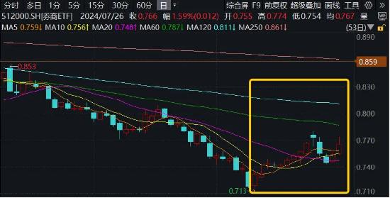 又涨停！锦龙股份两连板！券商ETF（512000）续涨近2%，这家券商股权再出售