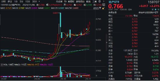 地产午后直线拉升！招商蛇口、新城控股涨超4%，地产ETF（159707）逆市涨超2%，突破前期高点！