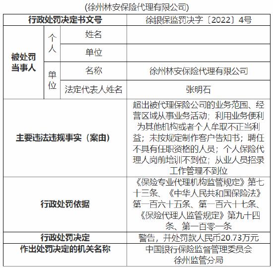 因涉六项违法违规事实 徐州林安保险代理公司被罚20.73万元