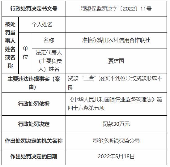 贷款“三查”落实不到位 准格尔煤田农信社被罚30万元