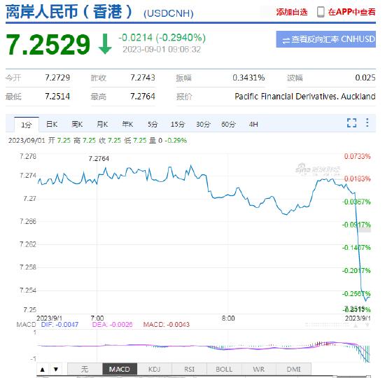 央行决定下调金融机构外汇存款准备金率2个百分点，由现行的6%下调至4%！离岸人民币短线拉升近200点